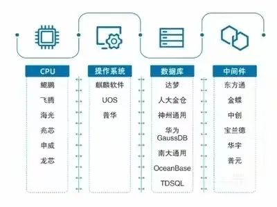 深度理解信创 核心概念及产业链构成