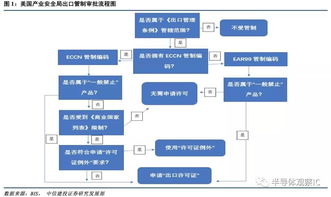 美国bis出台了一份针对关键技术和相关产品的出口管制框架