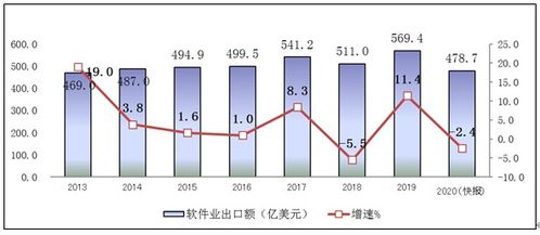 工信部 2020年软件和信息技术服务业统计公报