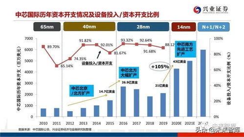信息技术 2020年晶圆代工行业研究报告